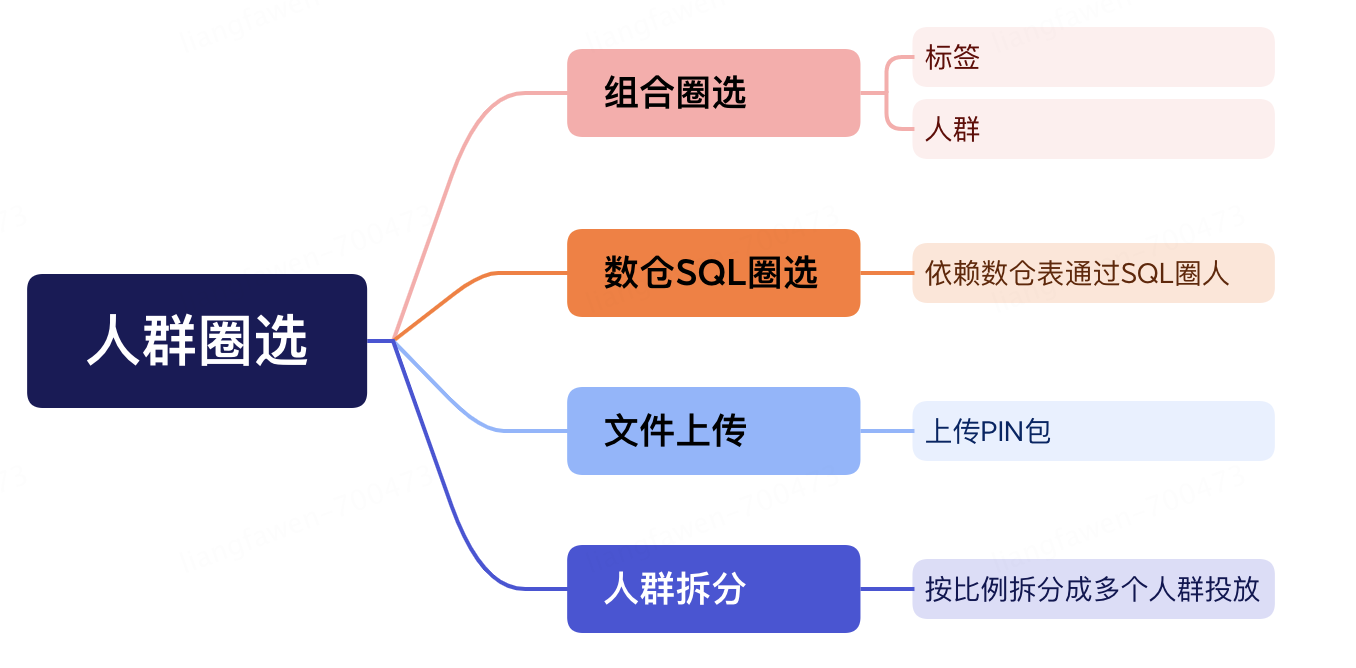 一次讲清楚京东科技百亿级用户画像平台的探索和实践 | 京东云技术团队