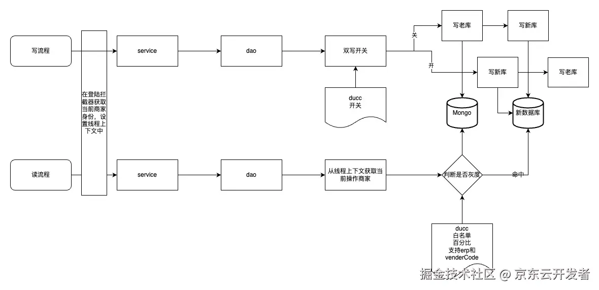一次线上生产库的全流程切换完整方案