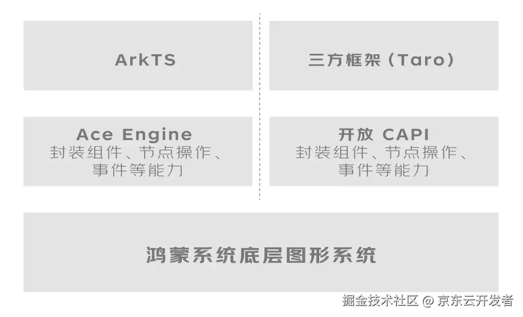 Taro on Harmony ：助力业务高效开发纯血鸿蒙应用