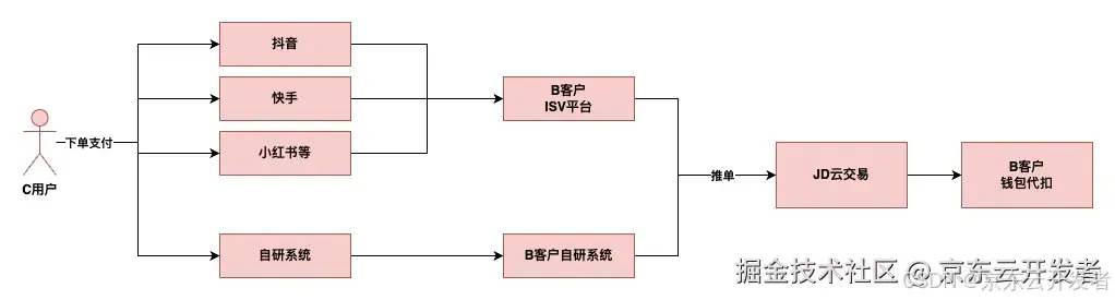 云交易技术对接全景