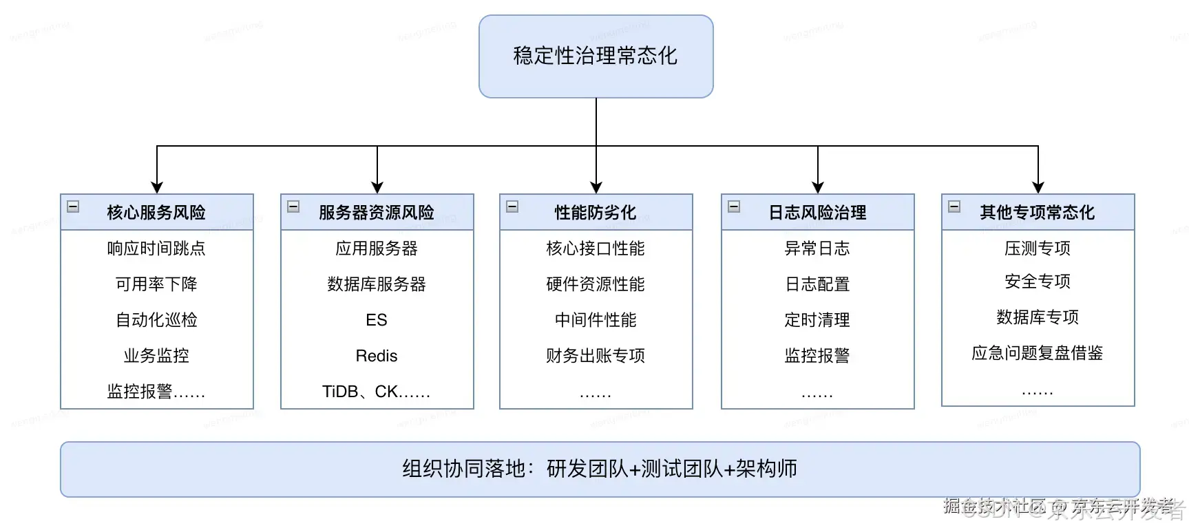 质量视角下的系统稳定性保障--稳定性保障常态化自动化实践