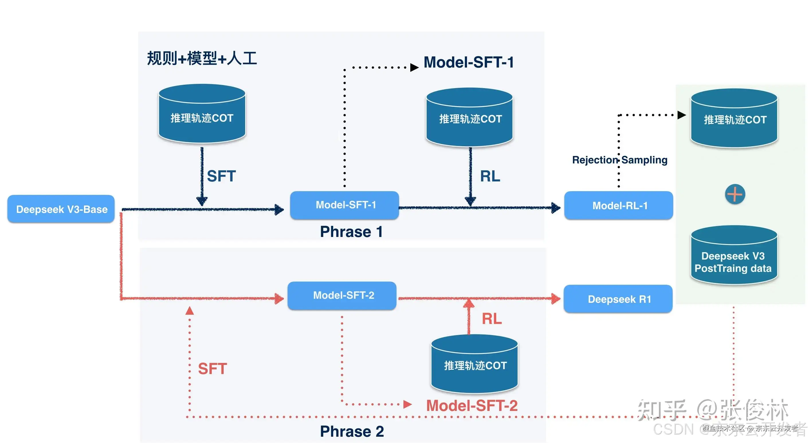 🧐 DeepSeek-R1原理解析及项目实践（含小白向概念解读）