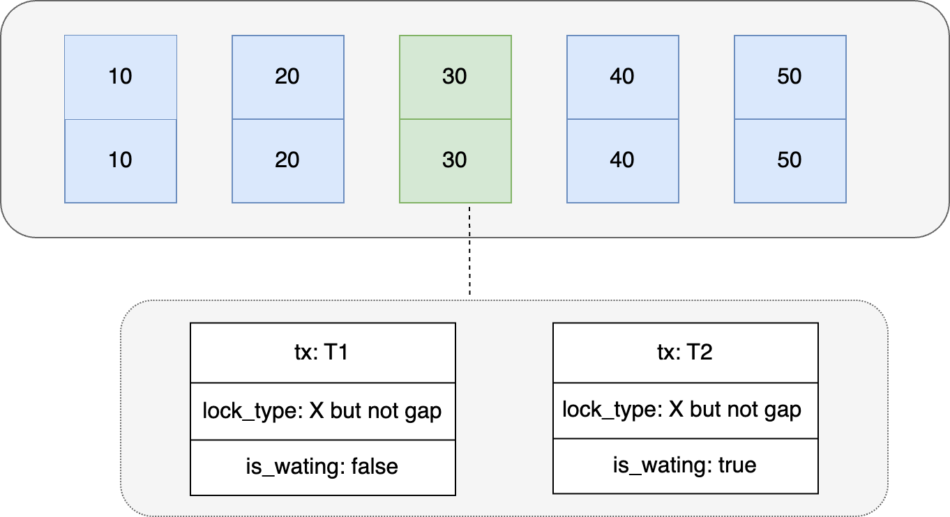 记一次线上问题引发的对 Mysql 锁机制分析 | 京东物流技术团队