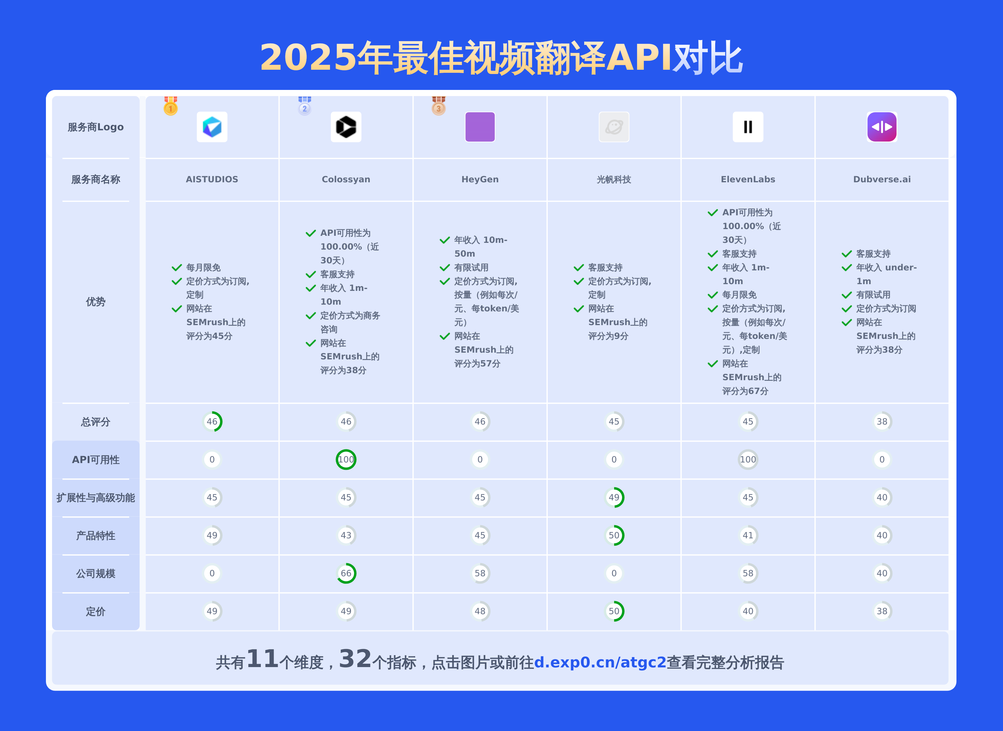 2025年6个最佳可免费试用的视频翻译API：一个报表32项指标数据对比