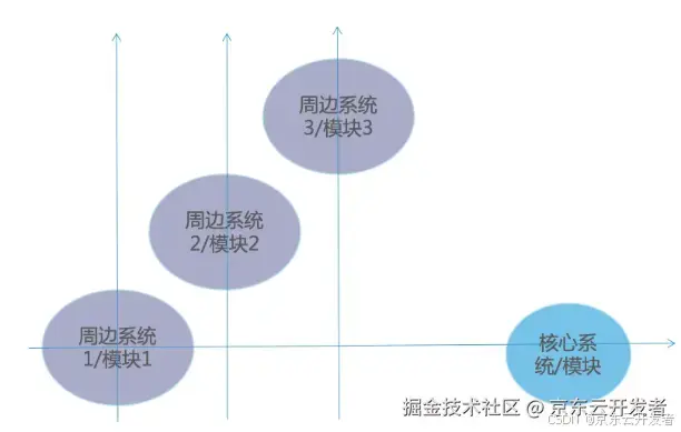 架构提效的矛盾和矛盾的主要方面