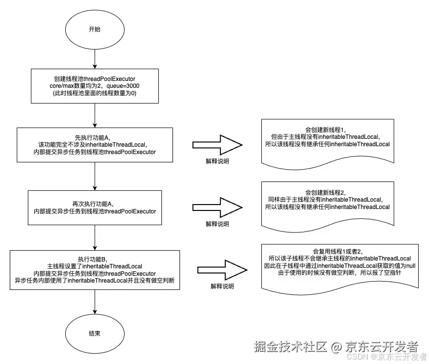 InheritableThreadLocal从入门到放弃