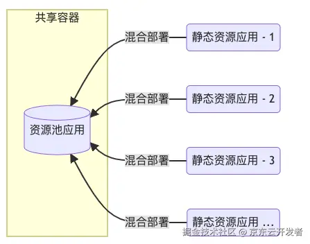 大型前端应用如何做系统融合？