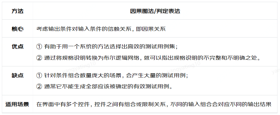 测试用例设计方法六脉神剑——第二剑：招式组合，因果判定出世 | 京东物流技术团队