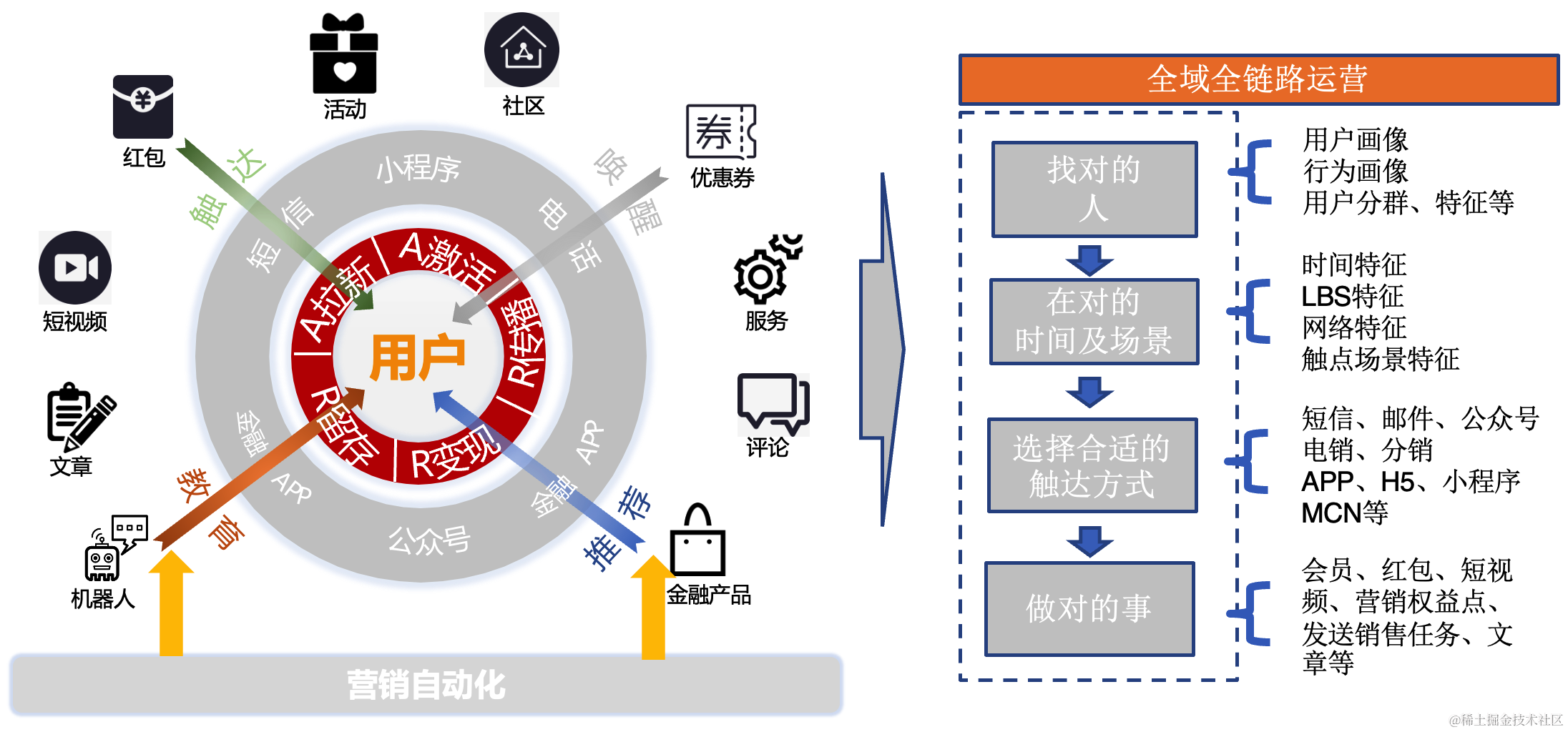 京东科技数字化营销能力的演进与最佳实践| 京东云技术团队