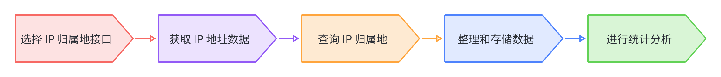 一文教你如何利用 IP归属地查询API 进行统计分析