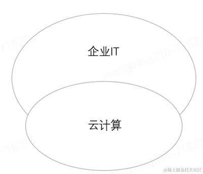 云计算与企业IT成本治理