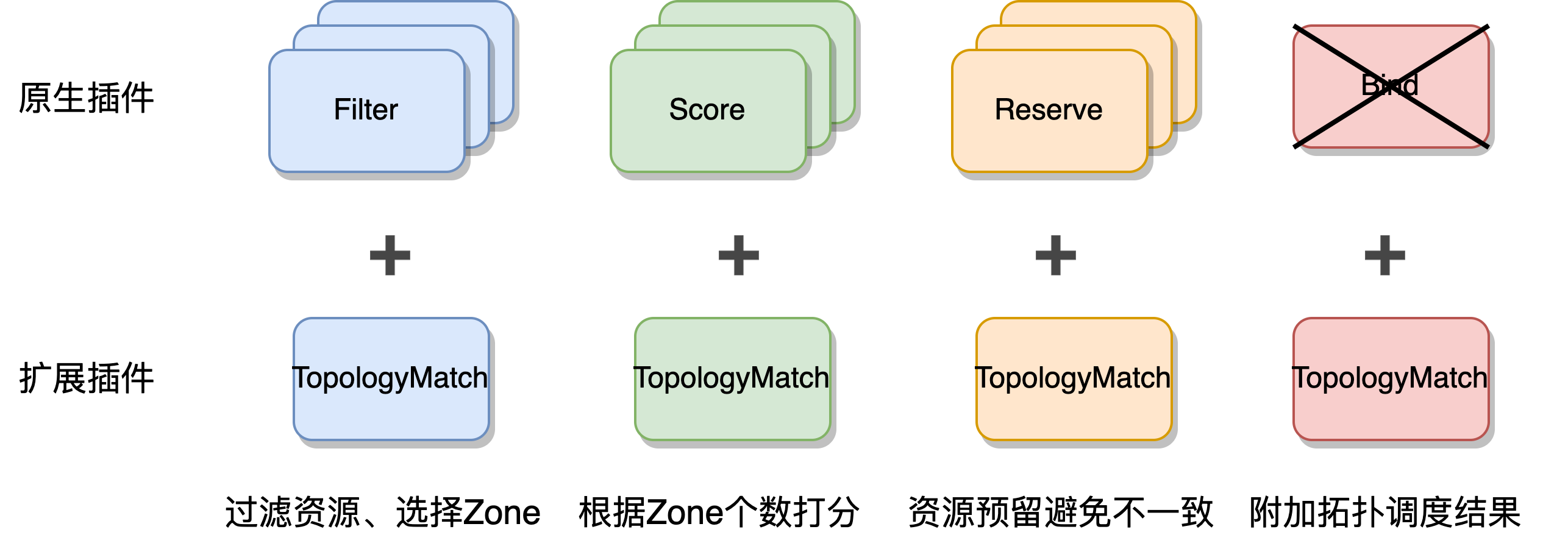 Kubernetes 资源拓扑感知调度优化