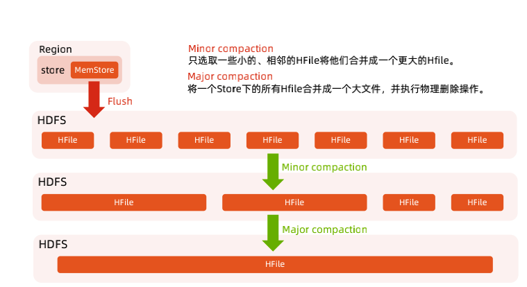 HBase深度历险 | 京东物流技术团队