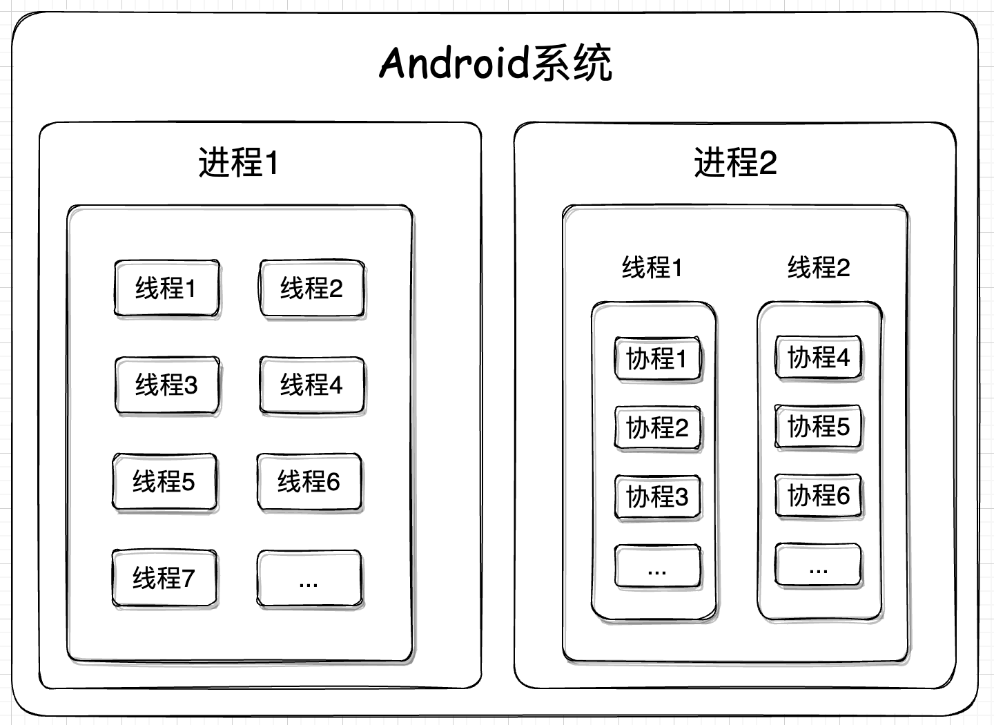 Android Kotlin 协程初探 | 京东物流技术团队