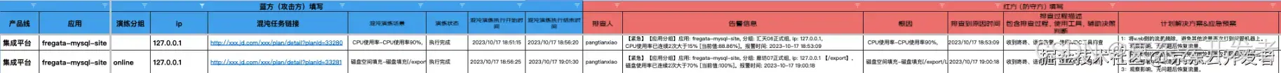 大数据平台Bug Bash大扫除最佳实践