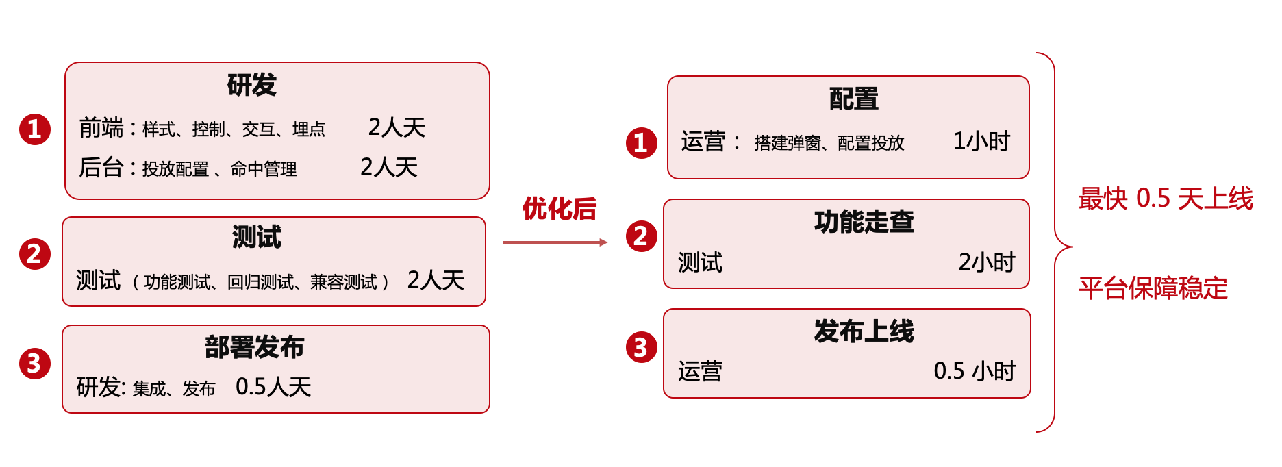 618技术揭秘 - 大促弹窗搭投实践 | 京东云技术团队