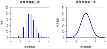 用python重温统计学基础：离散型概率分布