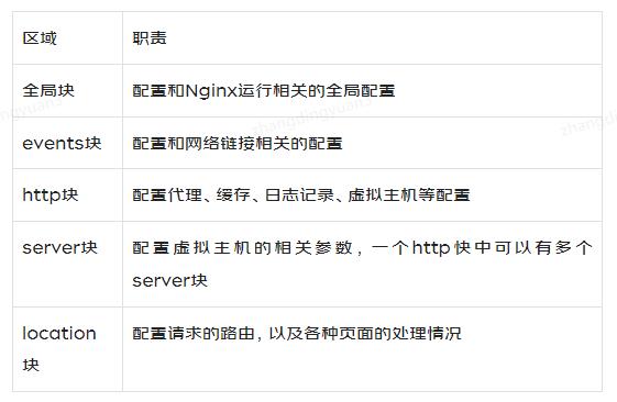 Ngnix常用配置及和基本功能讲解