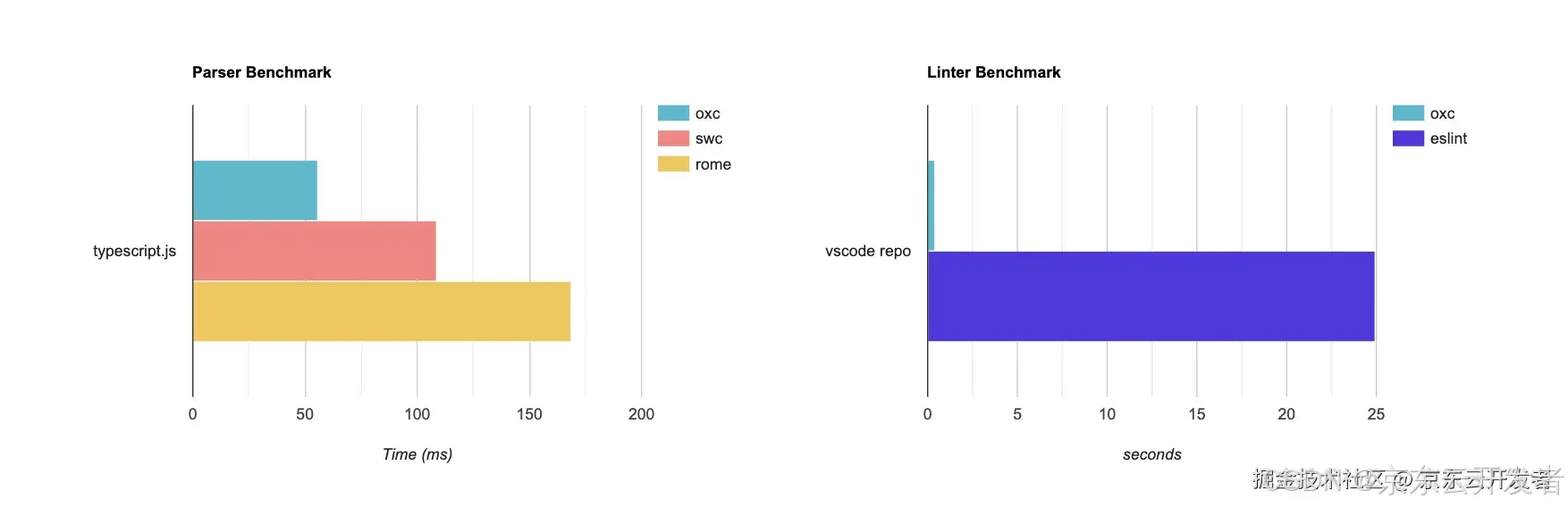 彻底改变你的代码：JavaScript linter—Oxlint