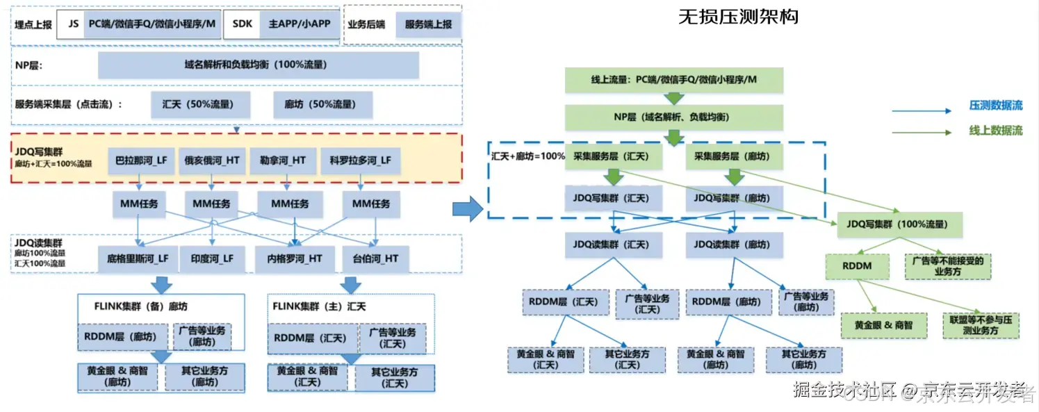 大数据实时链路备战——数据双流高保真压测