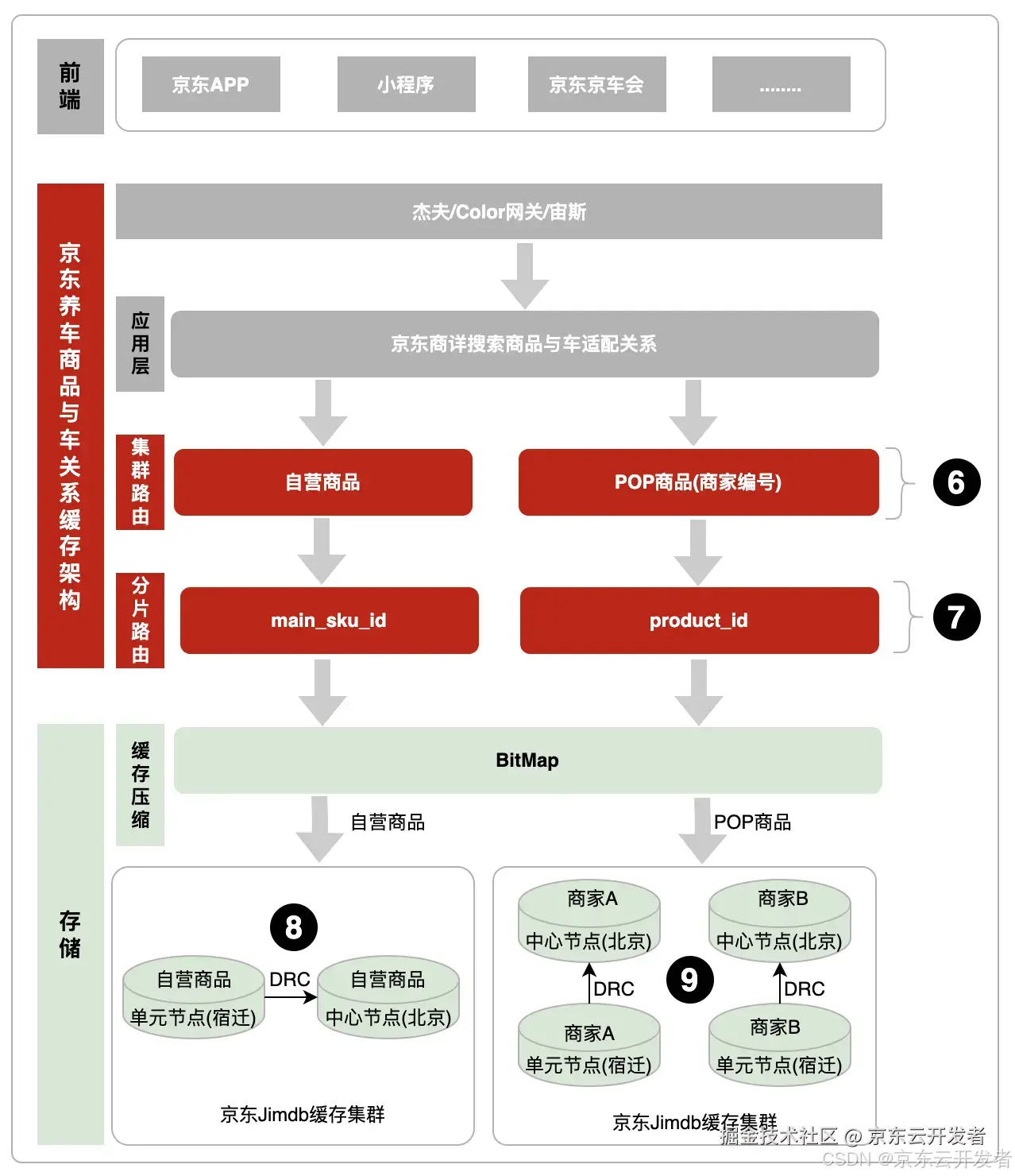 京东APP百亿级商品与车关系数据检索实践