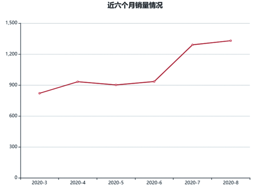 用完百度开源的可视化神器，我总结了一下可视化经验