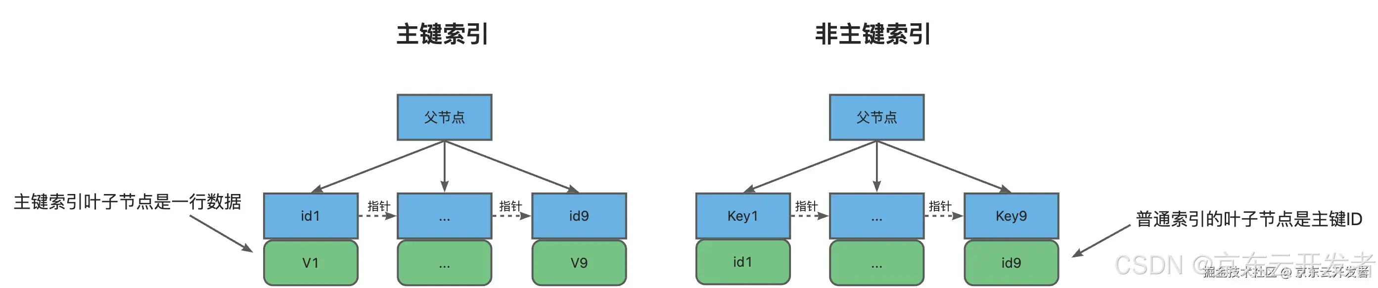 一文了解MySQL索引机制