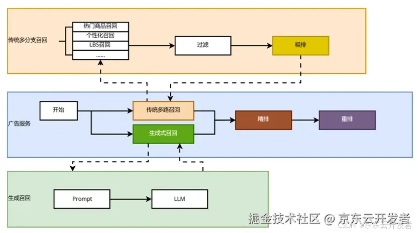 京东广告生成式召回基于 NVIDIA TensorRT-LLM 的推理加速实践