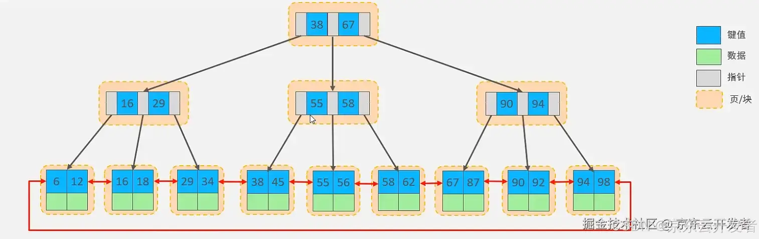 MySQL存储引擎及索引简介