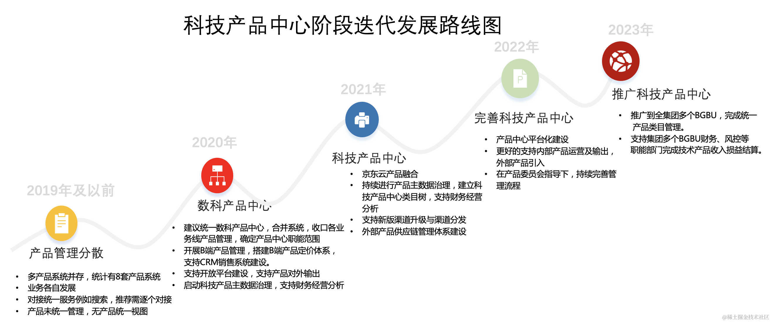 交易履约之产品中心实践| 京东云技术团队