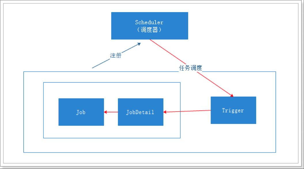 Quartz核心原理之架构及基本元素介绍 | 京东物流技术团队