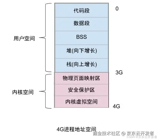 Linux内存泄露案例分析和内存管理分享