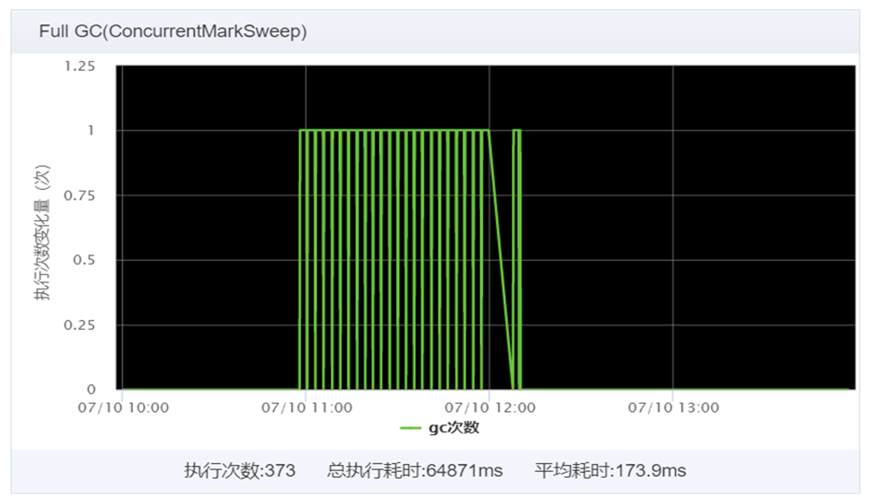 频繁 FullGC 的原因竟然是 “开源代码”？ | 京东云技术团队