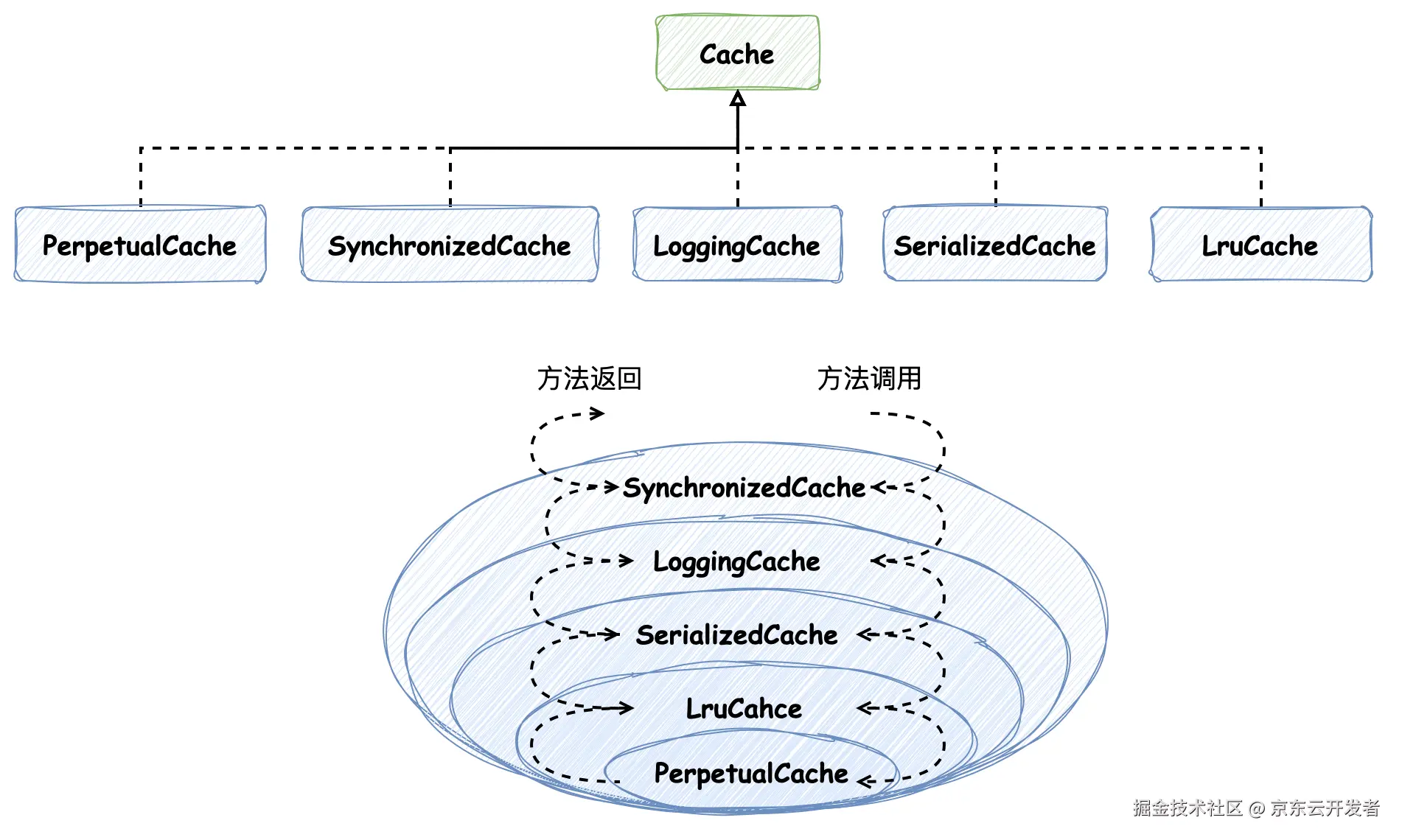 由 Mybatis 源码畅谈软件设计（八）：从根上理解 Mybatis 二级缓存