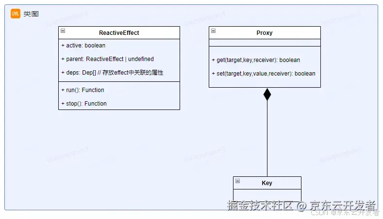 Vue3设计思想及响应式源码剖析