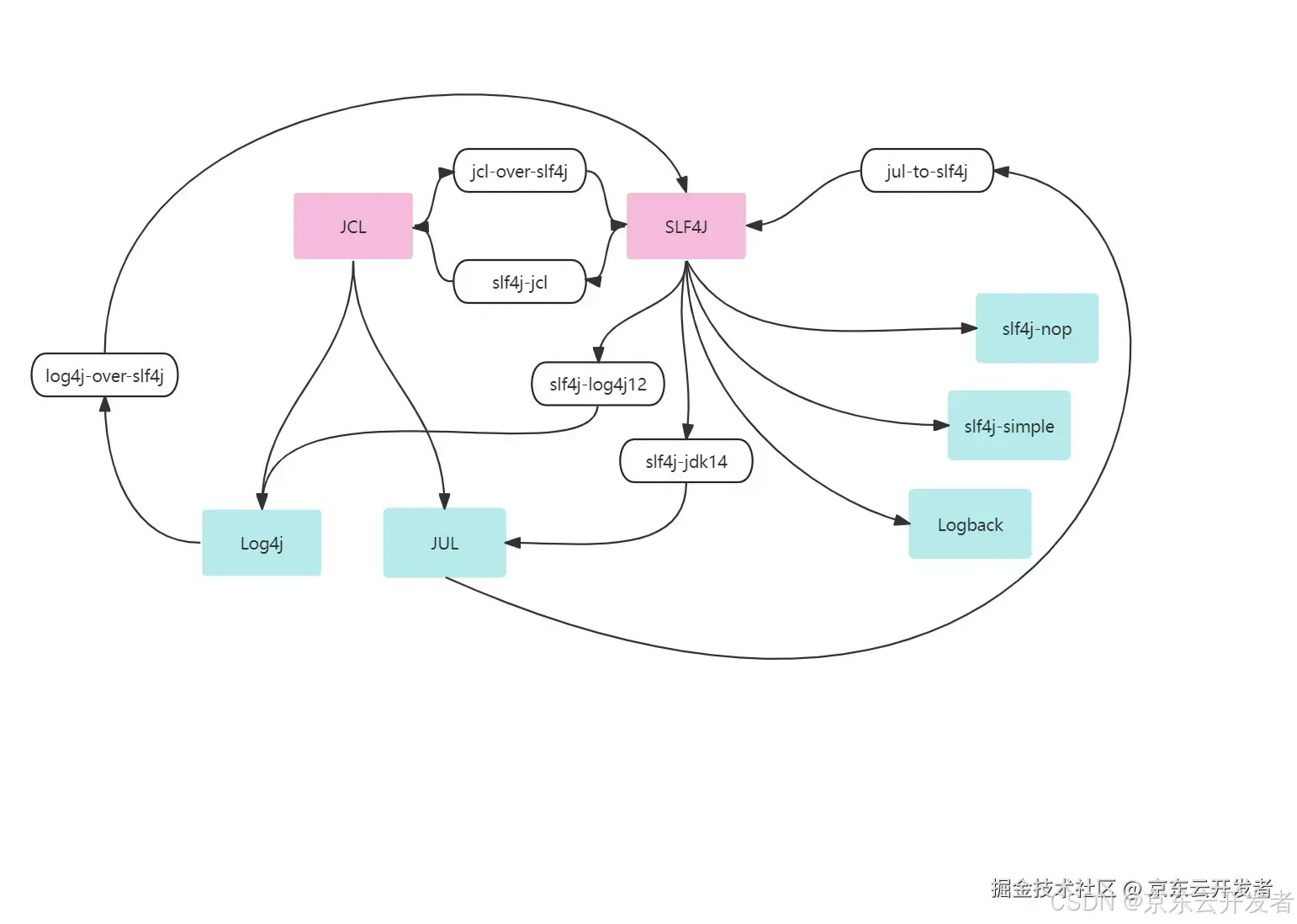 日志框架简介-Slf4j+Logback入门实践