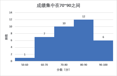 讲解Excel的16种图表类型的“含义”，知道该怎么画图了！