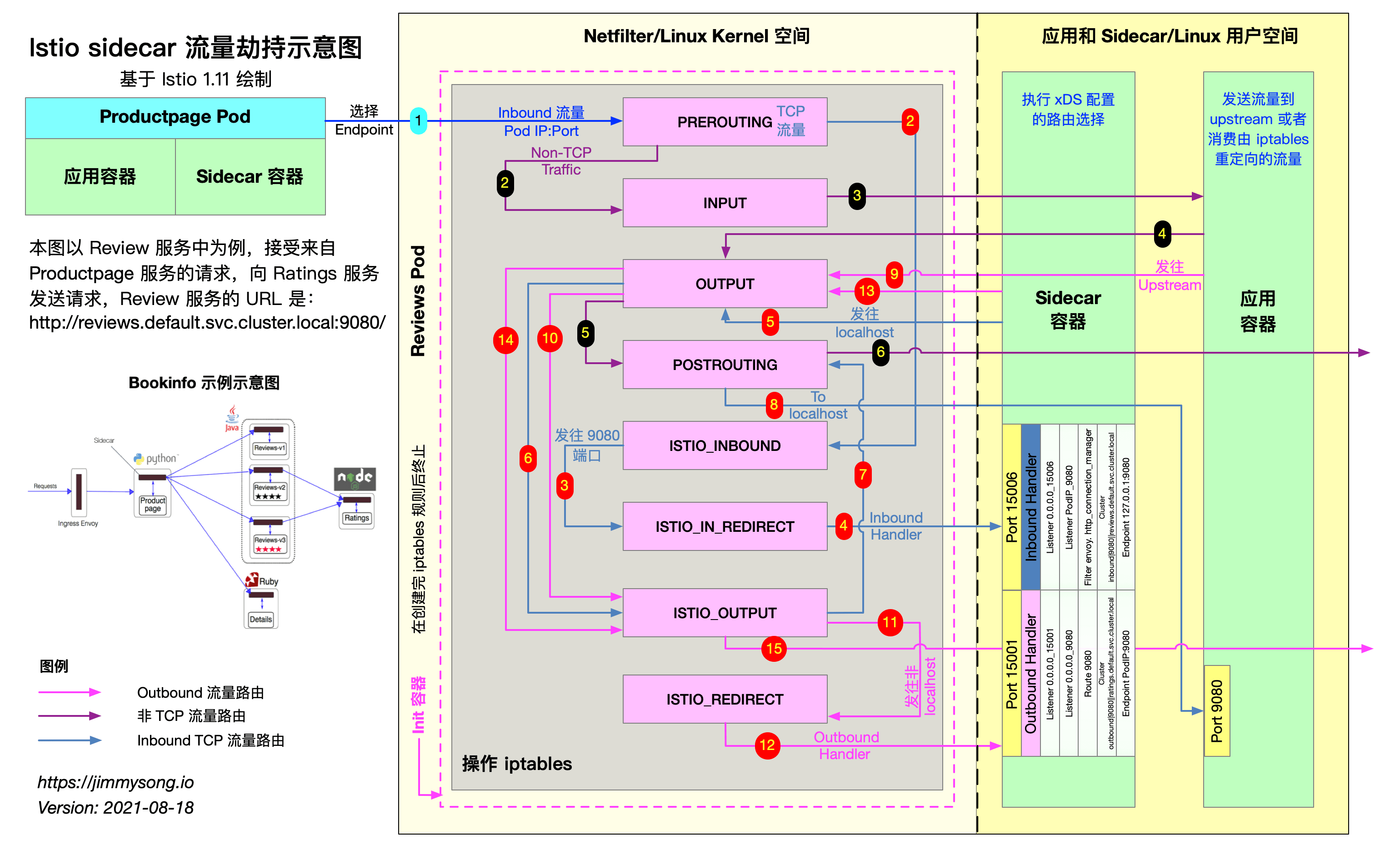 KubeCon 2021｜使用 eBPF 代替 iptables 优化服务网格数据面性能