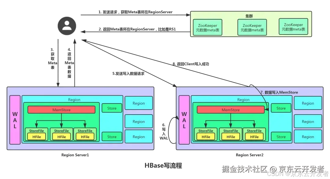 HBase深度历险