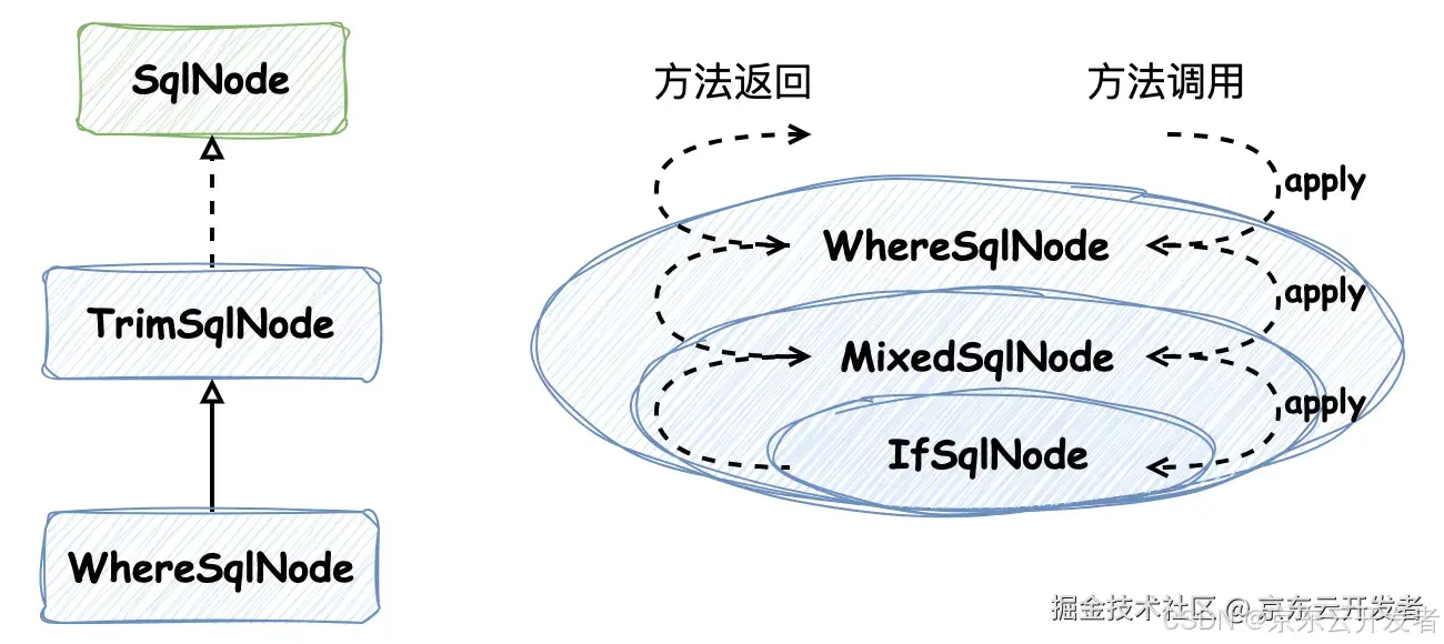 由 Mybatis 源码畅谈软件设计（四）：动态 SQL 执行流程