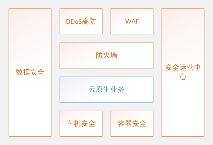 从积木式到装配式云原生安全 | 京东云技术团队