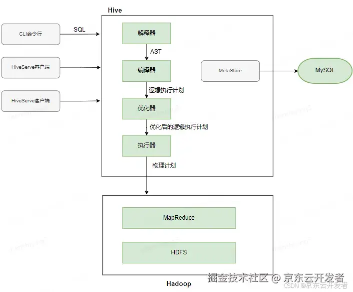 Hive引擎底层初探