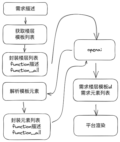 Ui2Code+ChatGPT助力低代码搭建 | 京东云技术团队