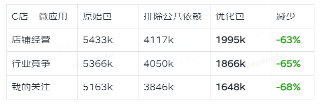 商智C店H5性能优化实战