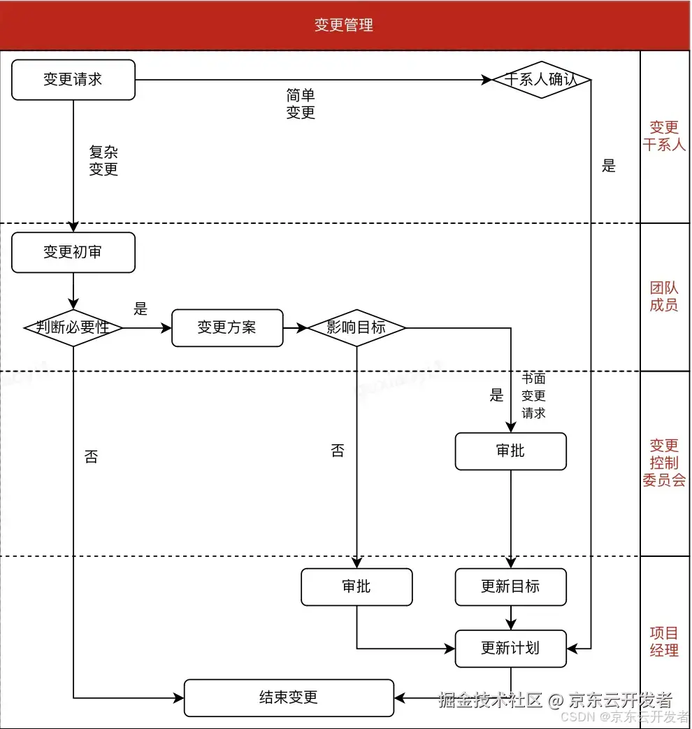 从校招生到项目经理，菜鸟如何开展项目管理