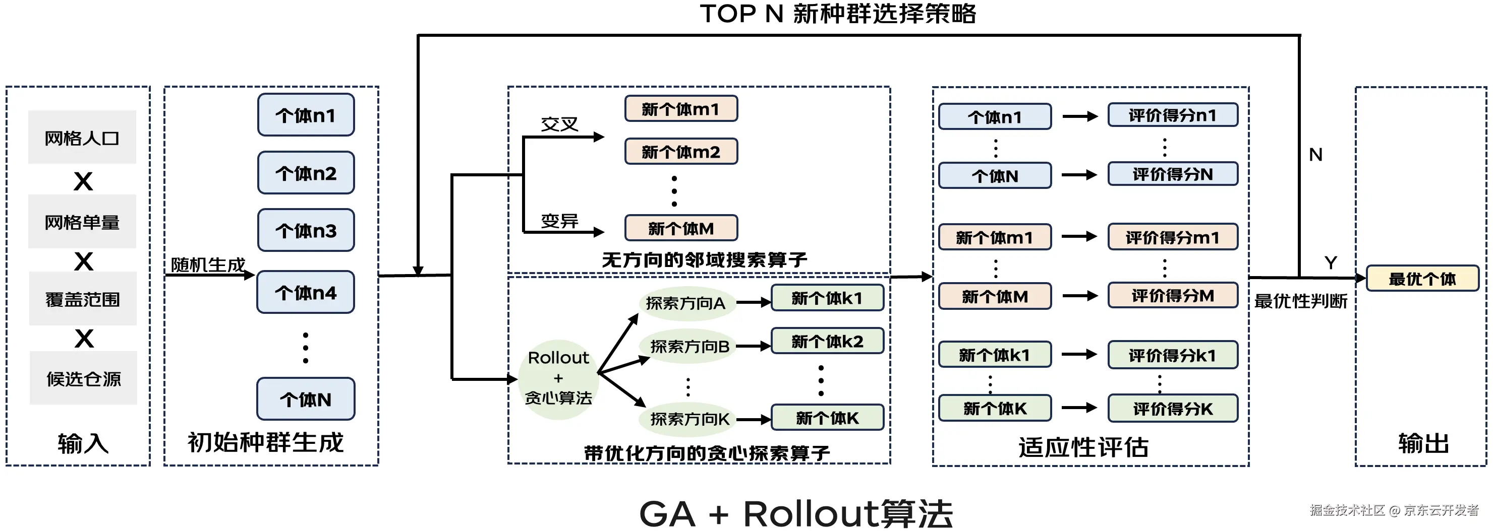 【内部业务支撑】智能规划算法赋能供应链降本增效