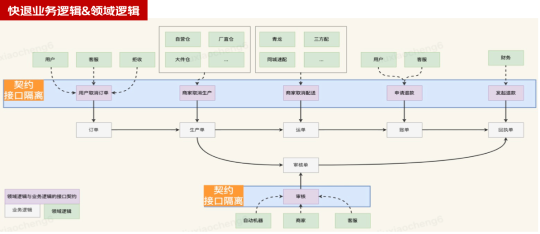 订单逆向履约系统的建模与PaaS化落地实践 | 京东云技术团队