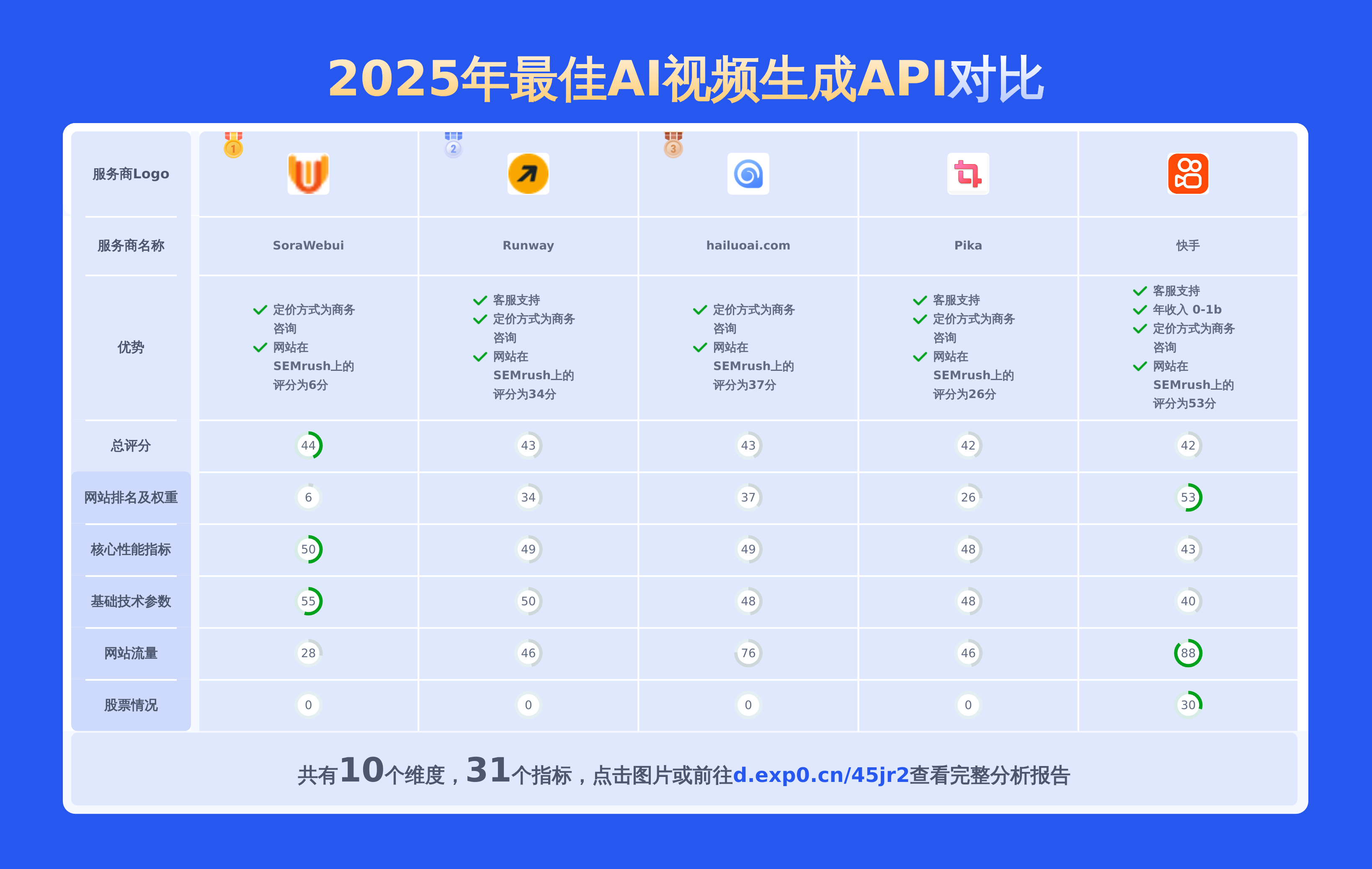 5个最佳AI视频生成工具：一个报表10个维度31项指标数据对比