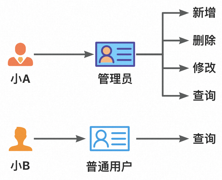 《优化接口设计的思路》系列：第四篇—接口的权限控制