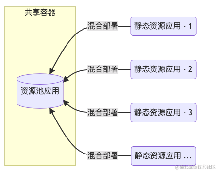 大型前端应用如何做系统融合？